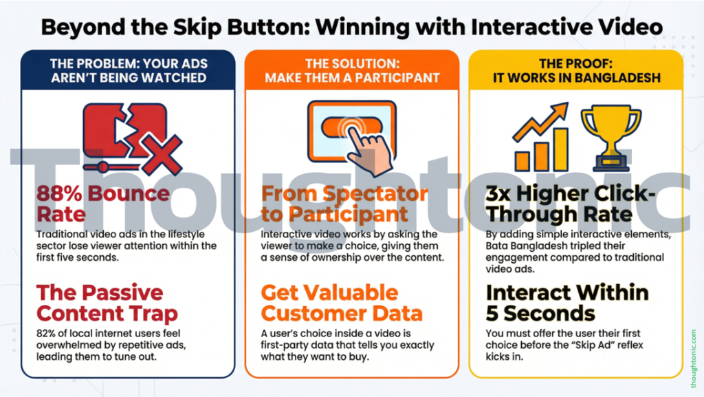 A diagram showing a 3-path branching story ad logic for a fashion brand in Dhaka.