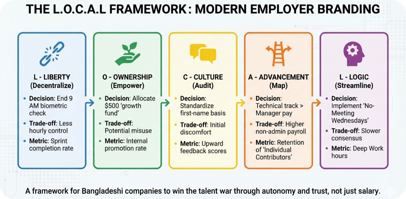 Infographic showing the L.O.C.A.L framework for employer branding strategy