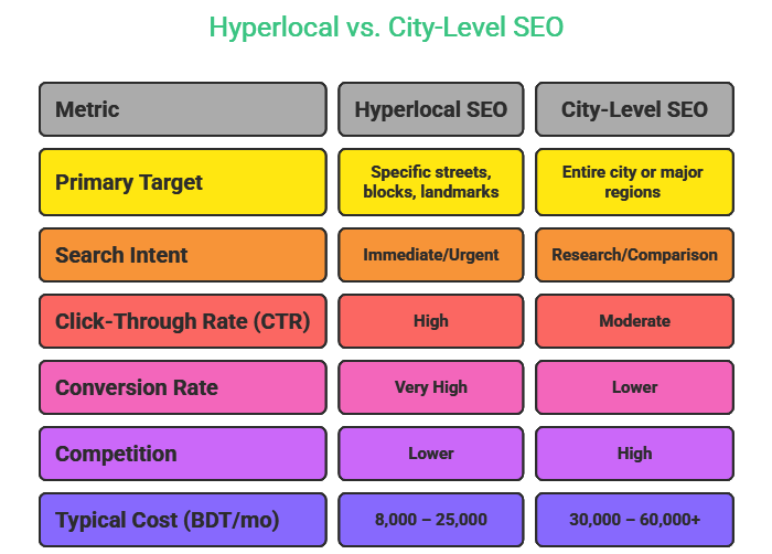 Comparison table of hyper-local SEO vs city-level SEO metrics for Dhaka businesses, showing click-through rate and conversion differences