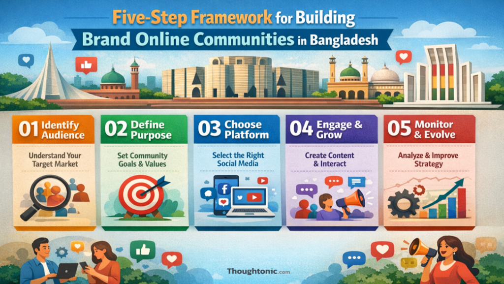 Five-step framework for building brand online communities in Bangladesh