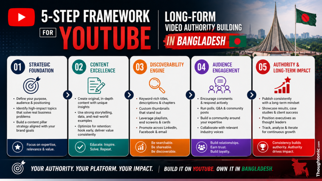 5-step framework for YouTube long-form video authority building in Bangladesh