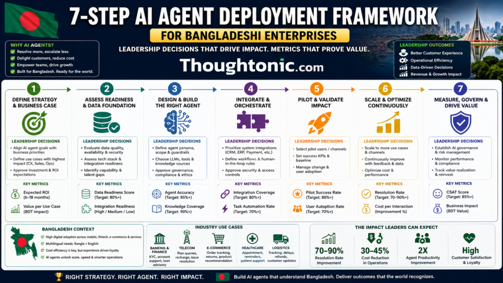 7-step AI agent deployment framework for Bangladeshi enterprises showing leadership decisions and metrics