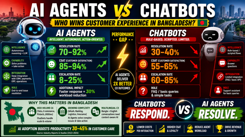 Infographic comparing AI agents vs chatbots in customer experience with performance data for Bangladesh