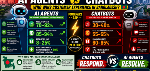 Infographic comparing AI agents vs chatbots in customer experience with performance data for Bangladesh
