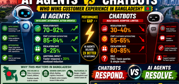 Infographic comparing AI agents vs chatbots in customer experience with performance data for Bangladesh