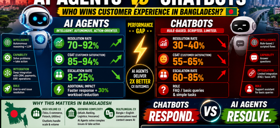 Infographic comparing AI agents vs chatbots in customer experience with performance data for Bangladesh