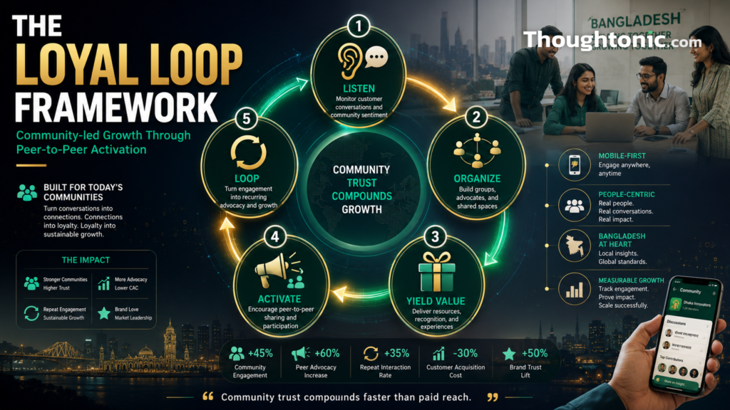 The LOYAL Loop framework for community-led growth: five steps from Listen to Loop showing peer-to-peer activation model