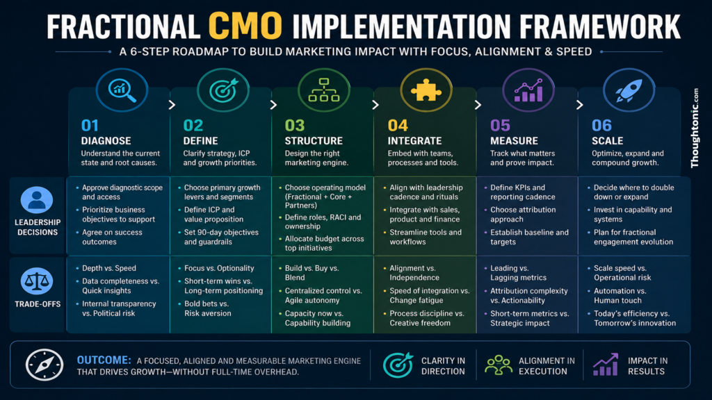 Six-step fractional CMO implementation framework: Diagnose, Define, Structure, Integrate, Measure, Scale — with leadership decisions and trade-offs for each stage