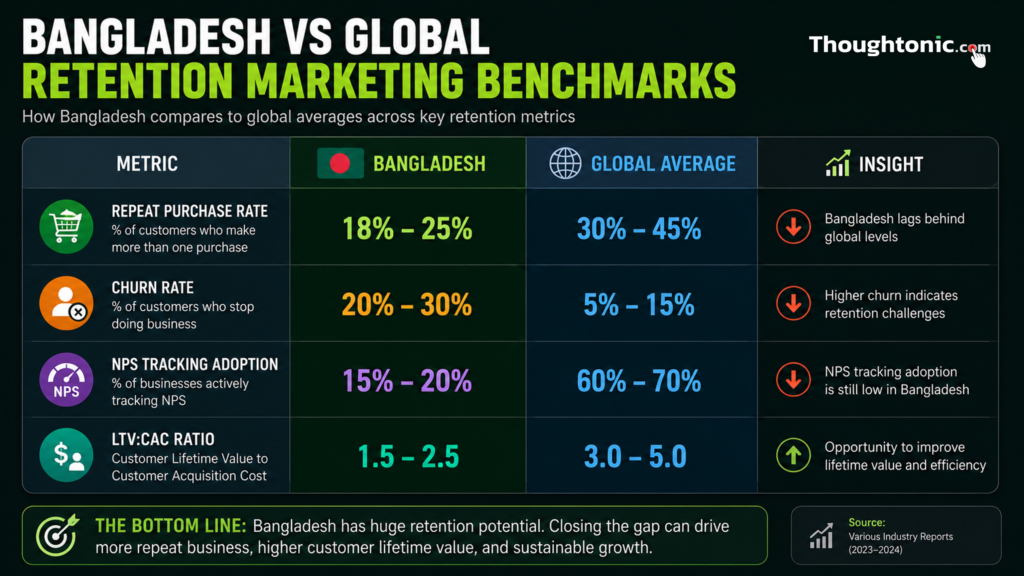 Comparison table showing Bangladesh retention marketing benchmarks versus global averages across repeat purchase rate, churn, NPS tracking, and LTV:CAC ratio