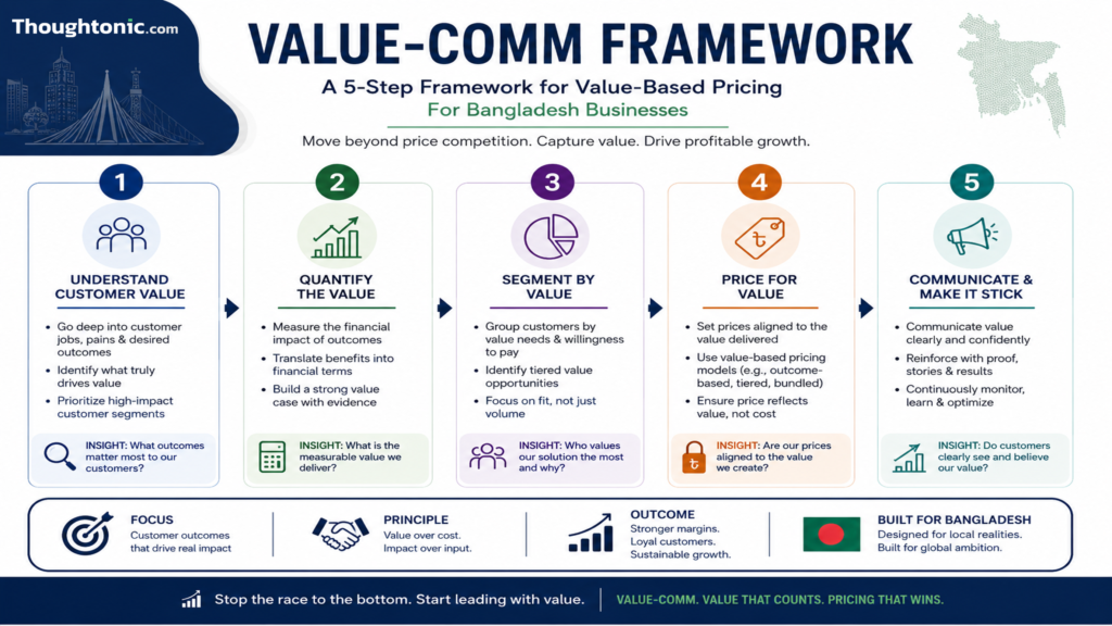 VALUE-COMM Framework five-step value-based pricing infographic for Bangladesh businesses