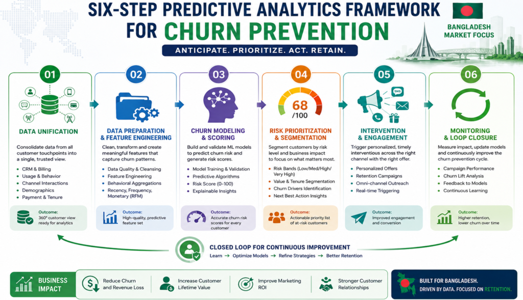 Six-step predictive analytics framework for churn prevention including data unification, scoring, intervention and loop closure