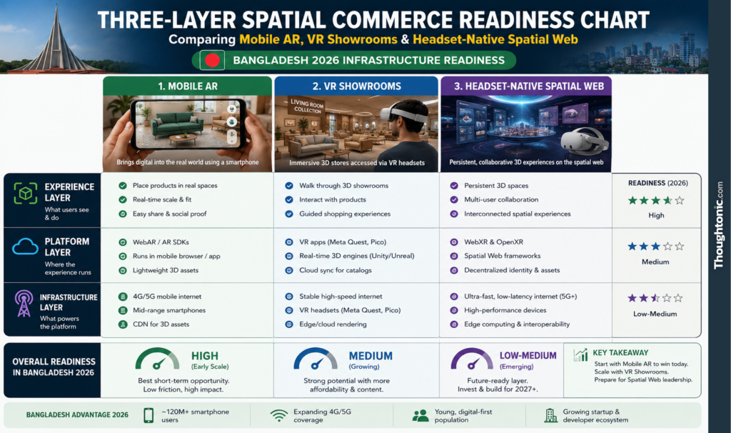 Three-layer spatial commerce readiness chart comparing mobile AR, VR showrooms, and headset-native spatial web against Bangladesh's 2026 infrastructure readiness