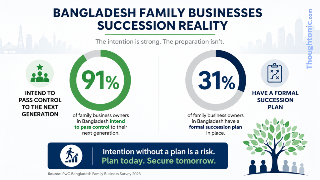 Infographic showing Bangladesh family business succession statistics: 91% intend to pass control, only 31% have a plan
Internal Link Suggestions: