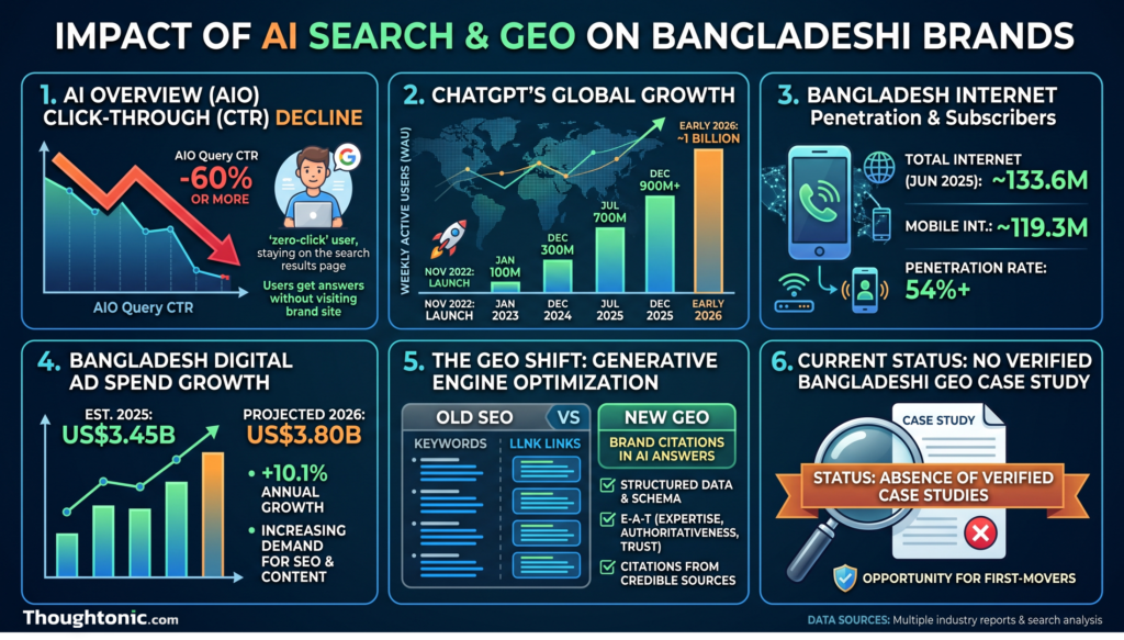 Infographic showing six key statistics on generative engine optimization and AI search's impact on Bangladeshi brands, including AI Overview click-through decline, ChatGPT's global growth, Bangladesh's internet and ad-spend figures, and the current absence of any verified Bangladeshi GEO case study.