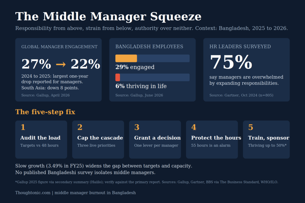 Boardroom infographic titled "The Middle Manager Squeeze" showing global manager engagement falling from 27% to 22%, Bangladesh at 29% engaged but 6% thriving, 75% of HR leaders saying managers are overwhelmed, and a five-step fix.