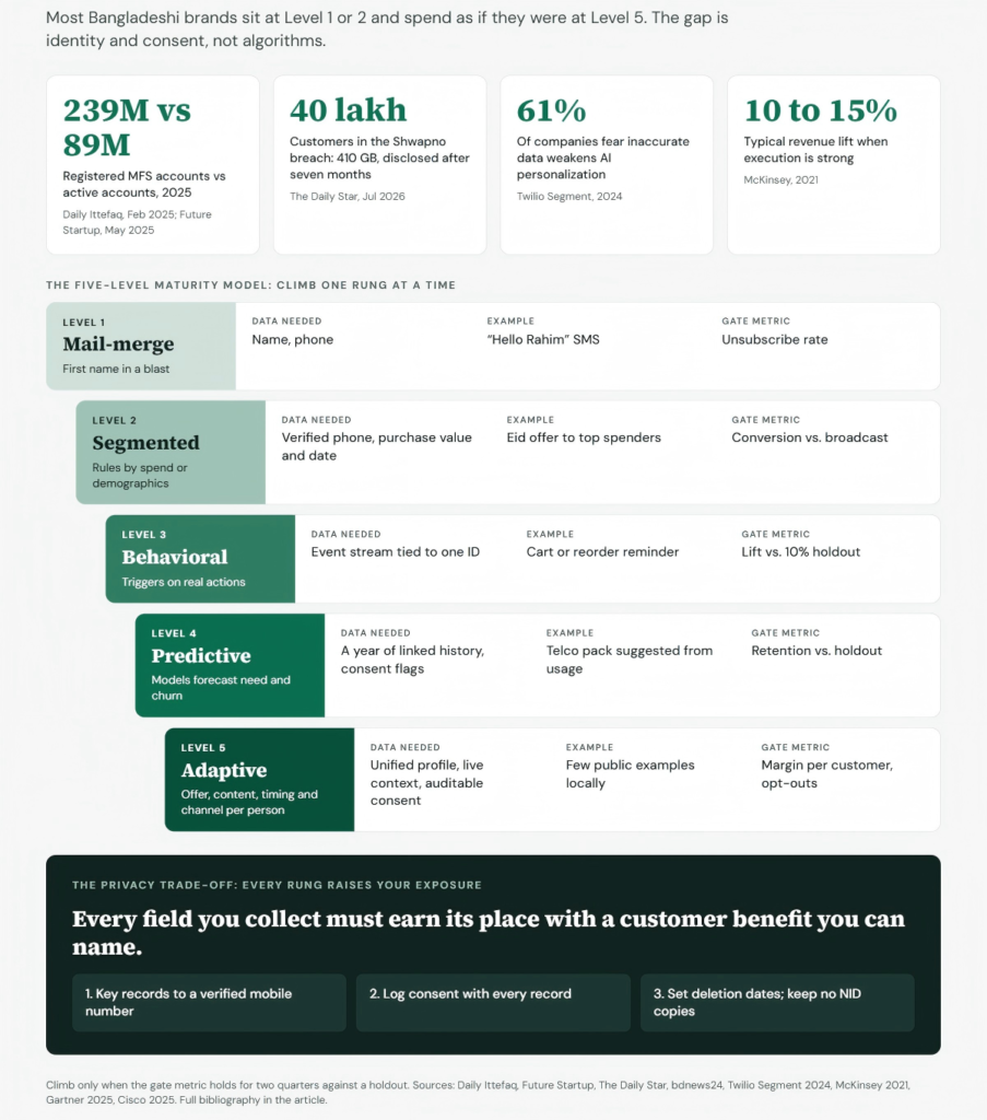 Five-level AI personalization maturity model for Bangladesh brands, from mail-merge to adaptive one-to-one, with data needs, gate metrics and privacy risks.