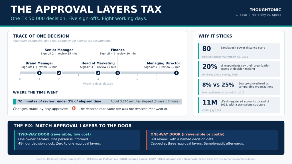 Boardroom infographic titled The Approval Layers Tax: a timeline of one Tk 50,000 decision passing through five sign-offs over eight working days with only 70 minutes of review, beside four data points (Bangladesh power distance 80, 20% of respondents say their organization excels at decision making, Buurtzorg overhead 8% vs 25%, bKash 11 million accounts by end of 2013) and a two-way door versus one-way door rule for capping approval layers.